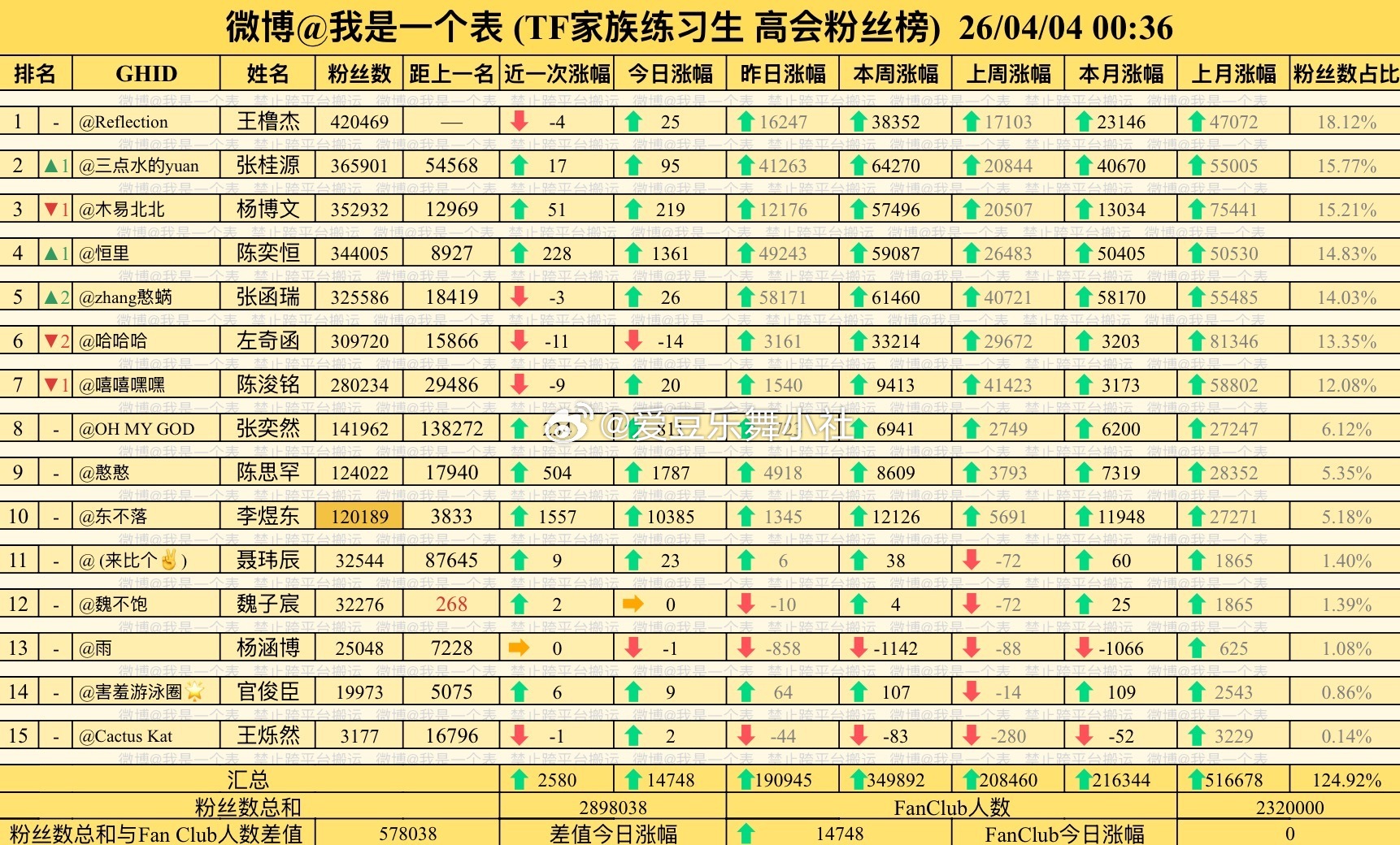 李煜东高会粉丝破12w，今日涨粉10385 