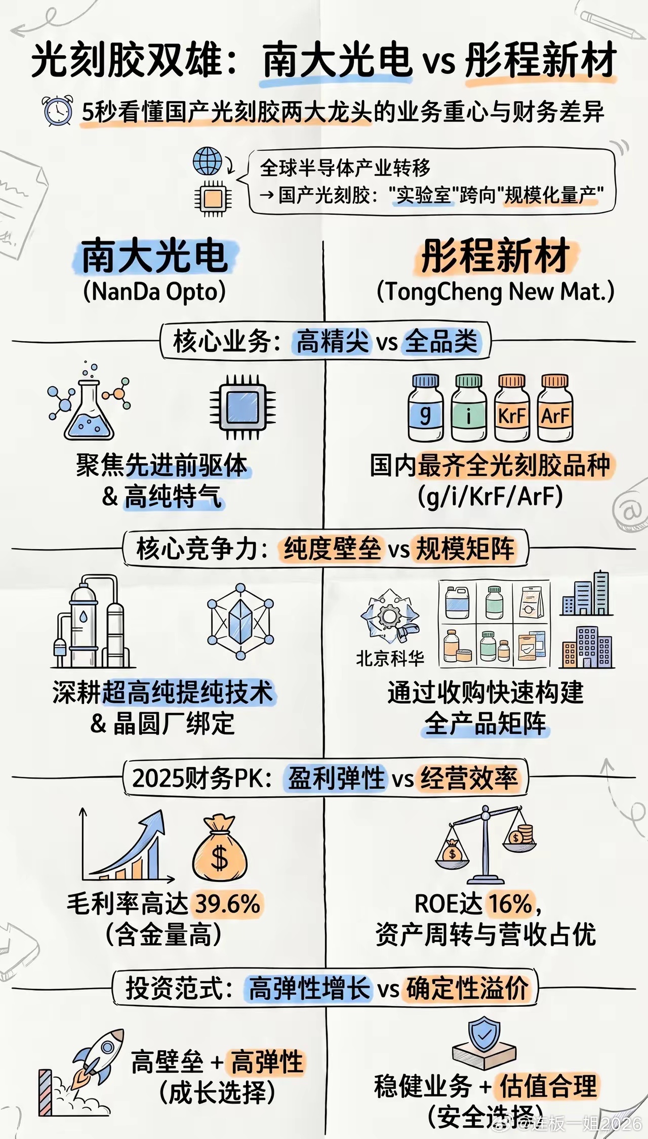 光刻胶龙头对比：南大光电vs彤程新材 