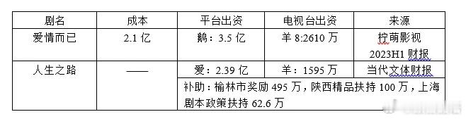 谁还不知道现在对剧方来说，视频平台的考核才最重要？因为视频平台才是核心金主。电视