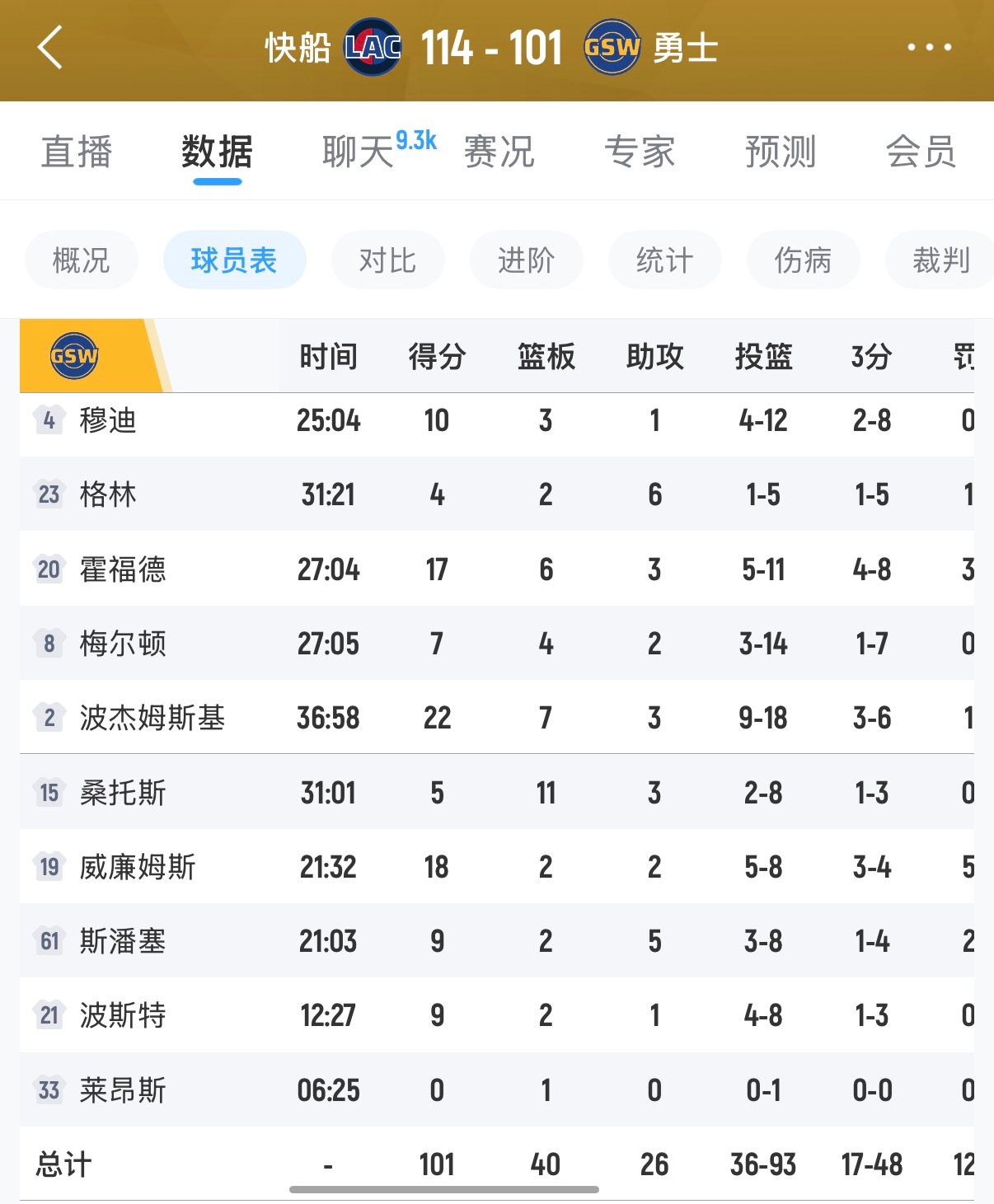 快船队下半场净胜勇士队27分。勇士队一度领先17分，最终却以两位数的分差落败。缺