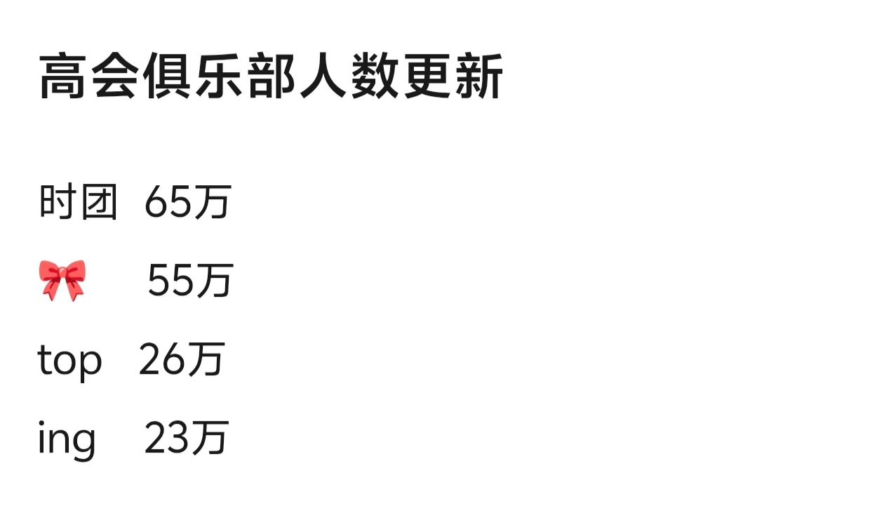 高会俱乐部人数统计：时代少年团 65万TF四代 55万TOP登陆少年 26万TF