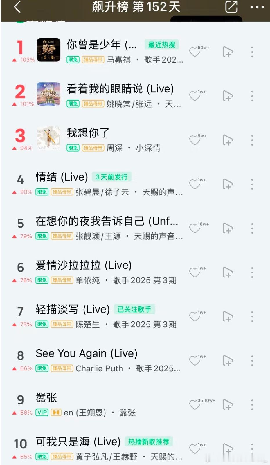 6.1QQ音乐飙升榜，天赐的声音5:4歌手，飙升率都不太高啊 ​​​！ 6.1Q