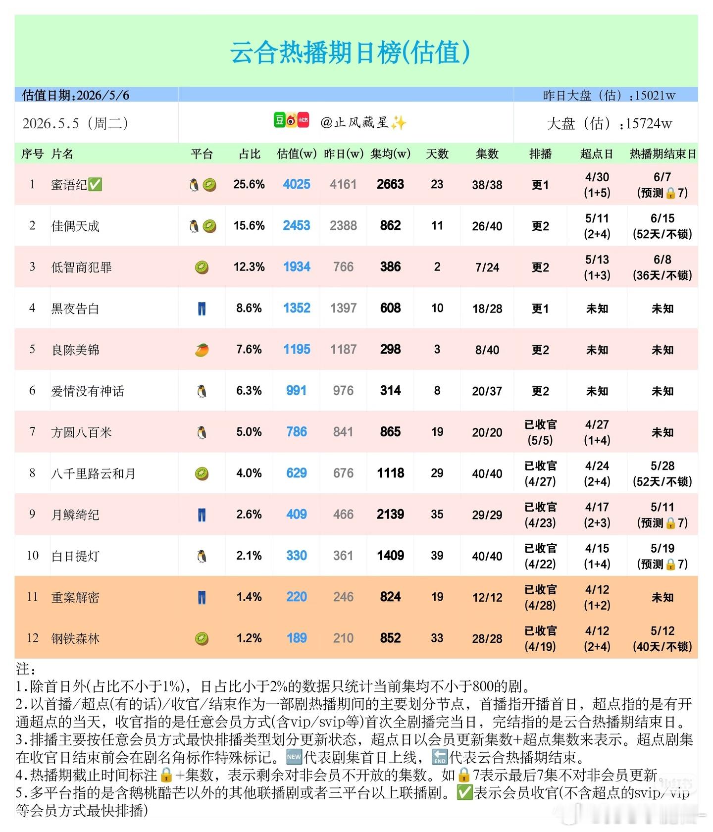 李兰迪《喀什恋歌》首日云合占比不足1%，4集云合估值140w…能扑成这样的实属罕