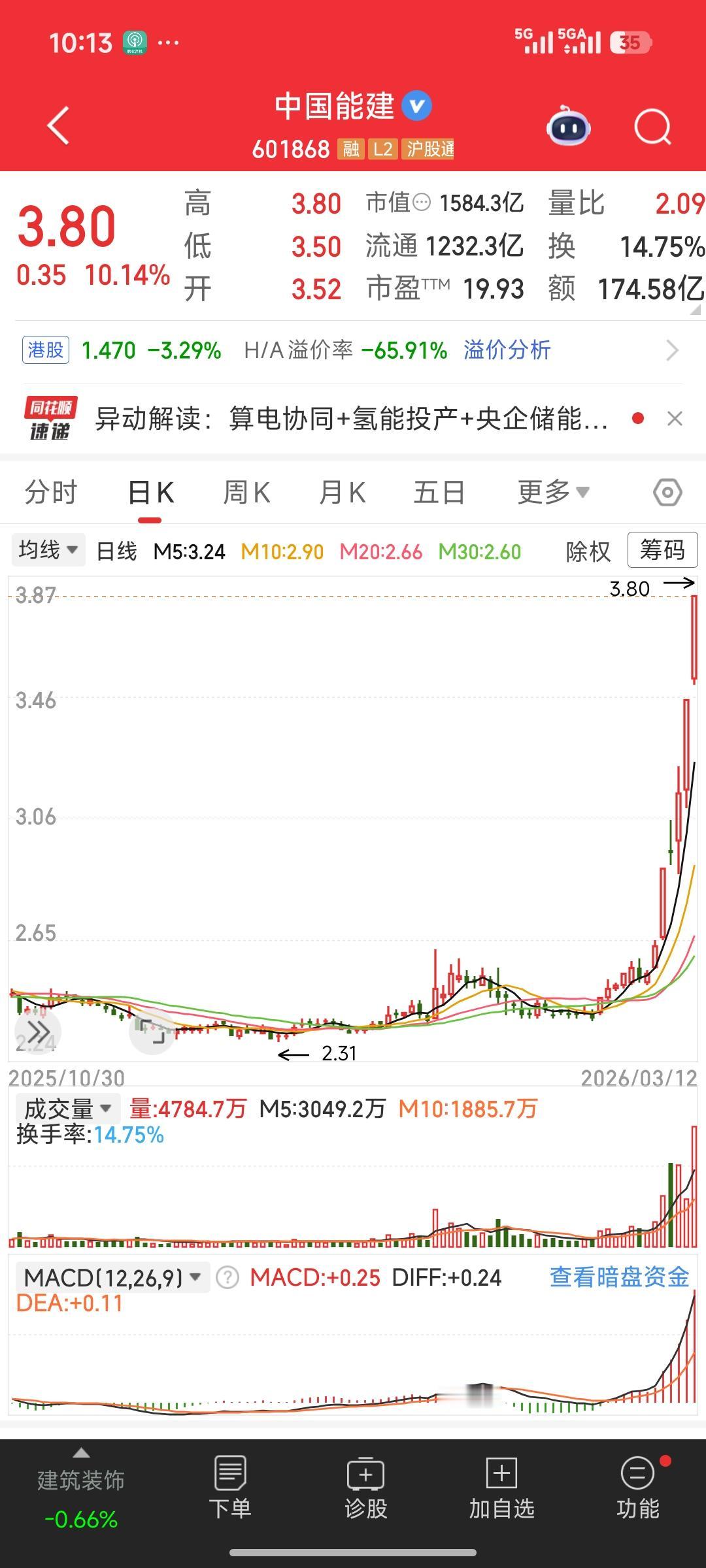 中国能建、中国电建大涨：能源基建主线爆发，市场信号清晰
 
一、上涨底层逻辑：政