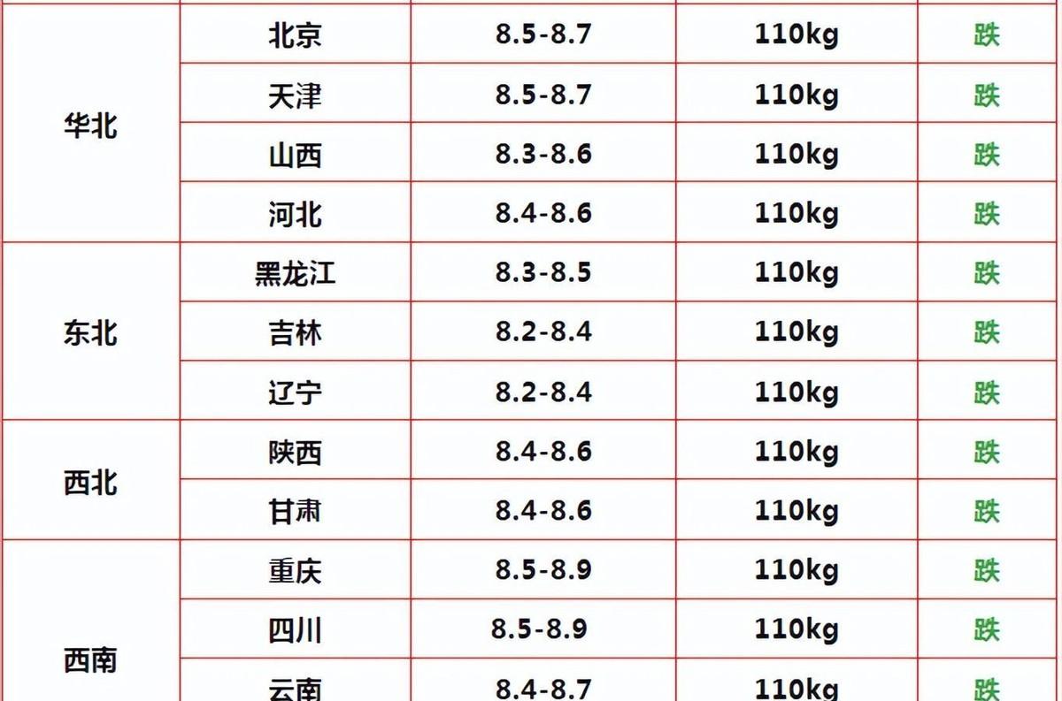 震荡行情继续！2024.10.30明日猪价，猪价一片绿
猪价又跌了！2024年1
