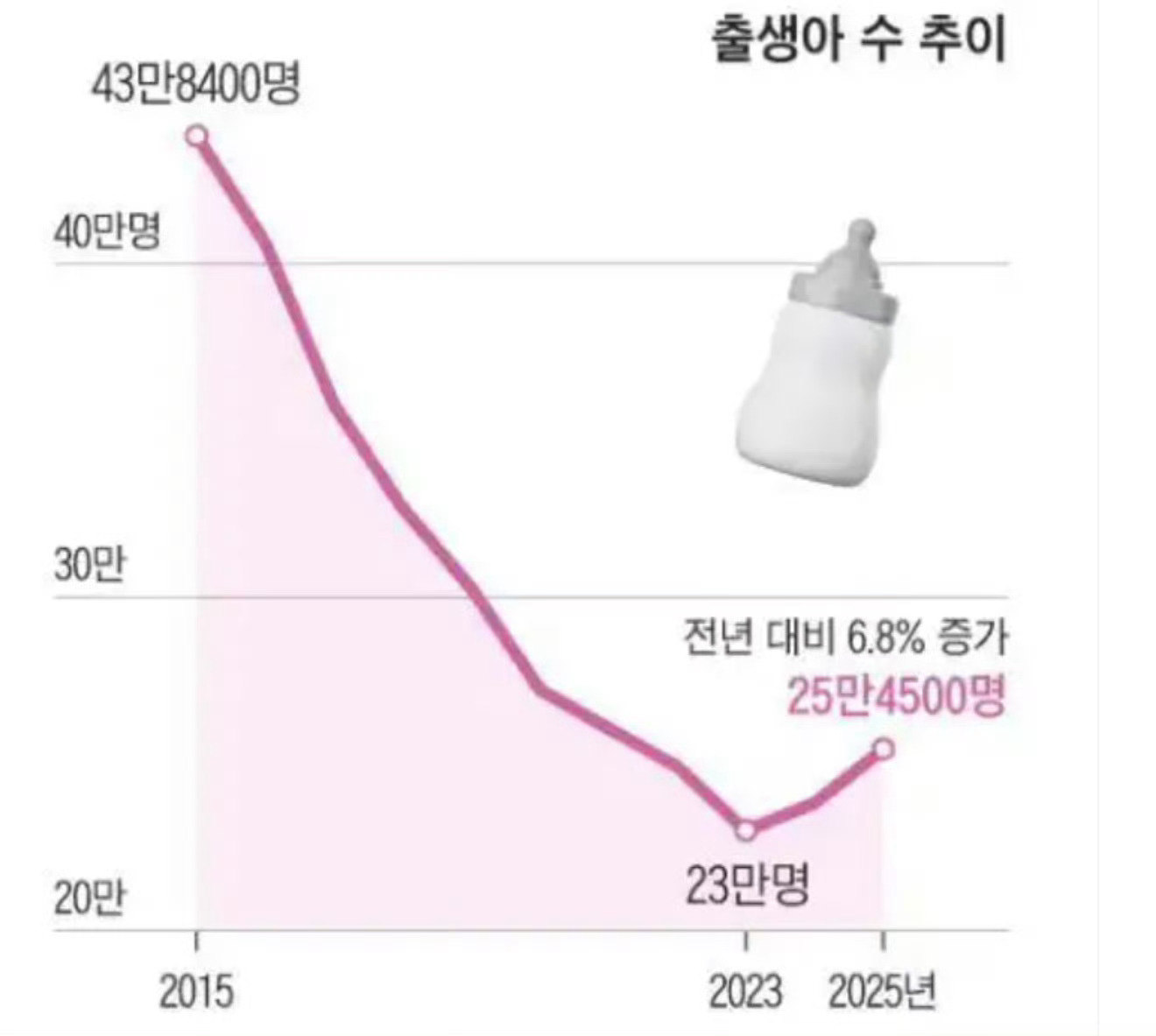 韩国出生人口连续两年反弹，作为先行版本已经探底成功。韩国综合出生率此前一直下跌，