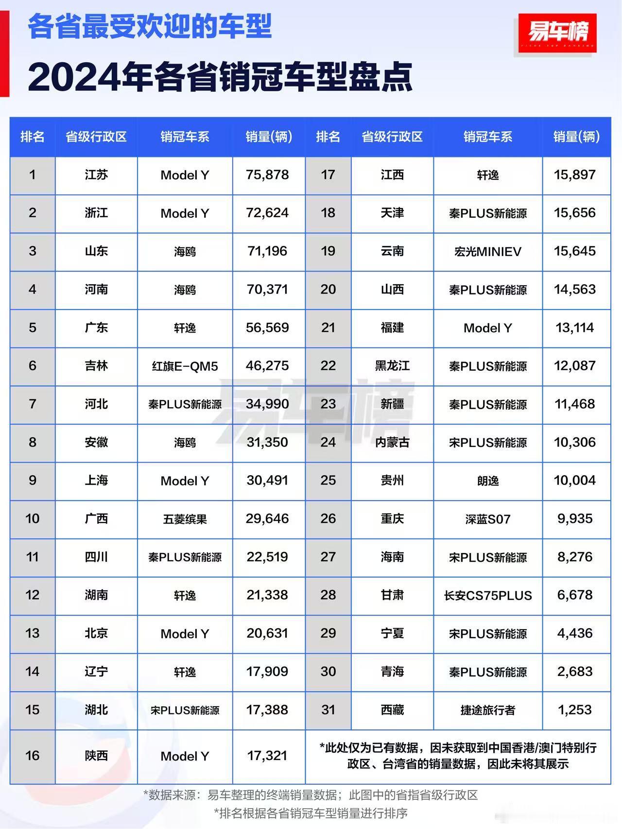 Model Y确实牛逼，这个价位能够上榜实属难得。在许多省份的销量甚至超过了几万