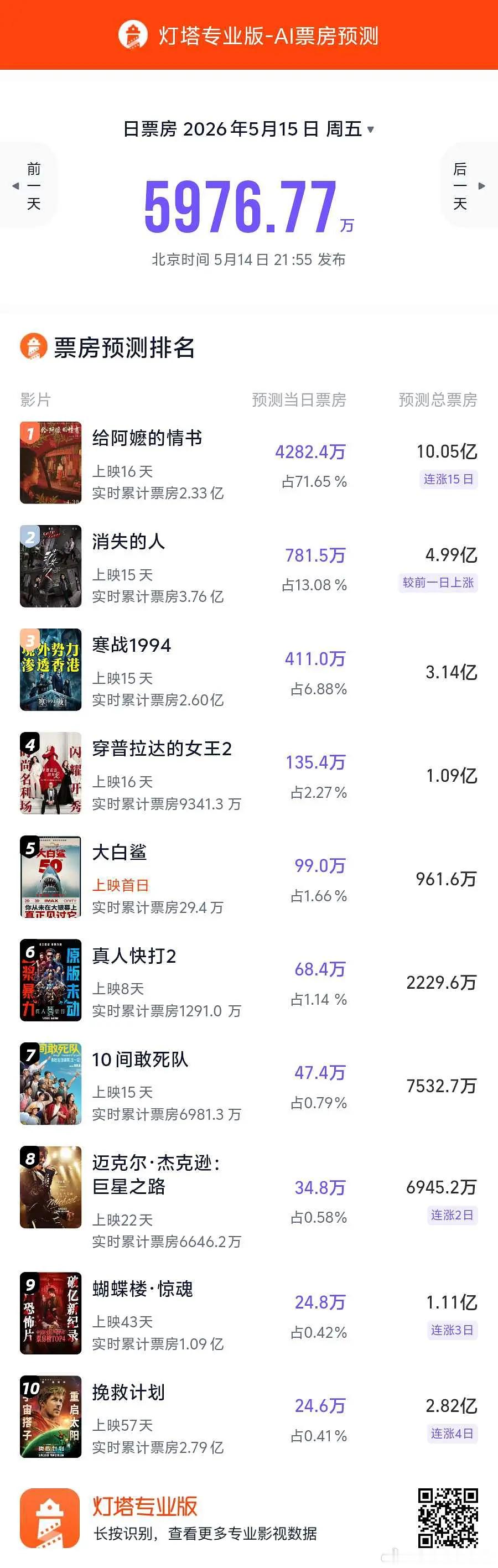 给阿嬷的情书 最新预测 灯塔猫眼双双破10亿！成本才1400万呢