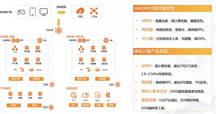 |阿里云架构师解读四大主流游戏架构