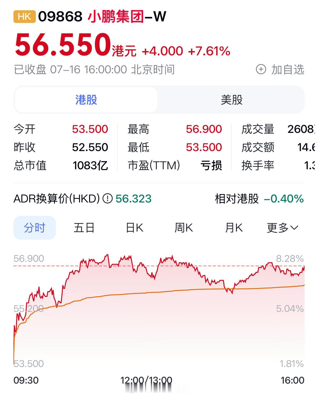 小鹏汽车港股今天大涨7.61%！看来大市也很看好小鹏今晚发布的MONA L03，