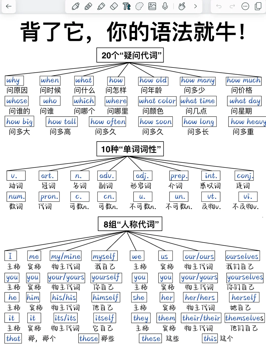 零基础英语语法！一眼秒懂重点知识！吃透！