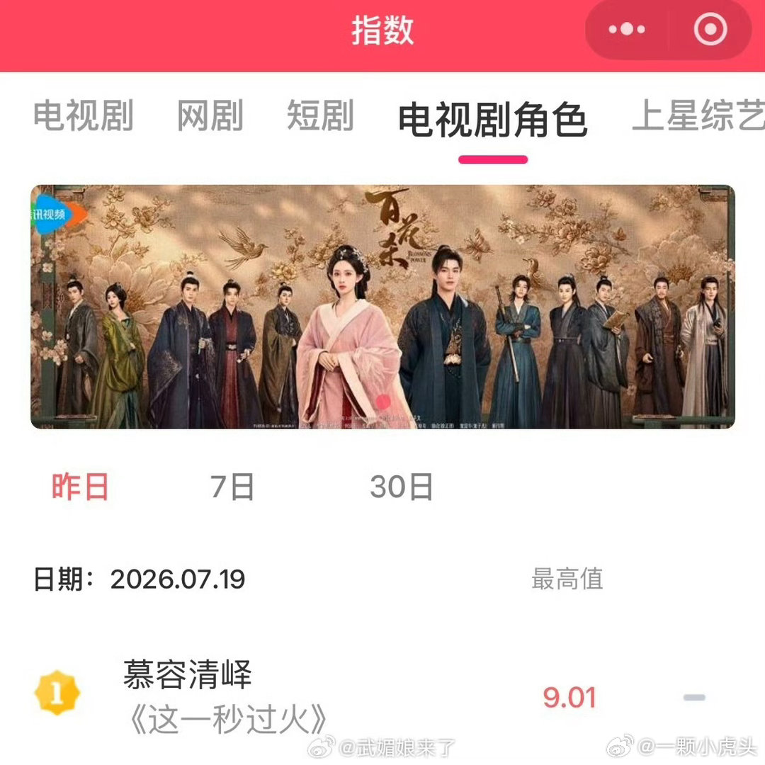 张凌赫《这一秒过火》慕容清峄开播首日V榜破9登顶！是V榜改算法后唯一首日破9的角