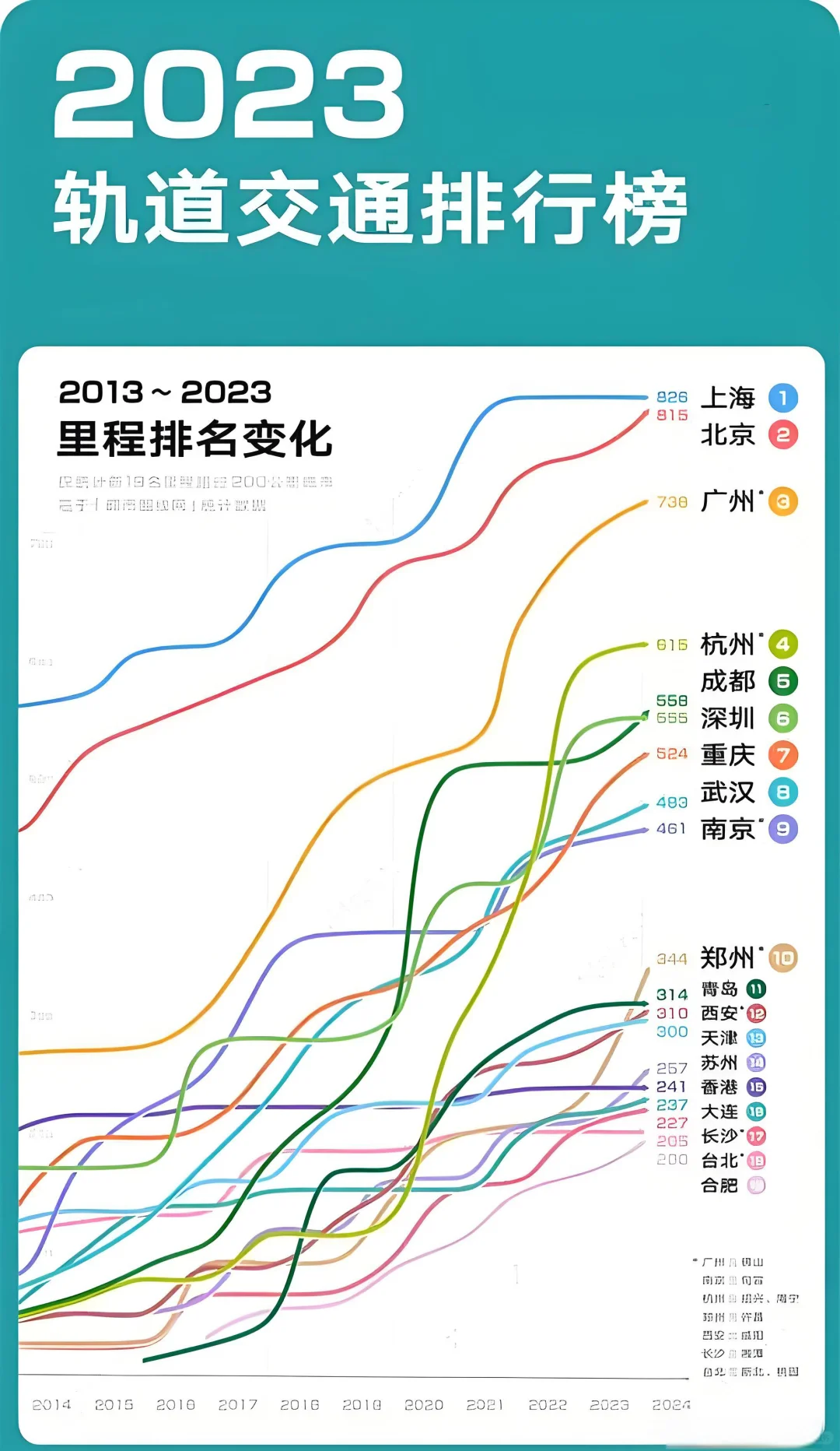 近十年城市轨道交通里程的变化，杭州最迅猛