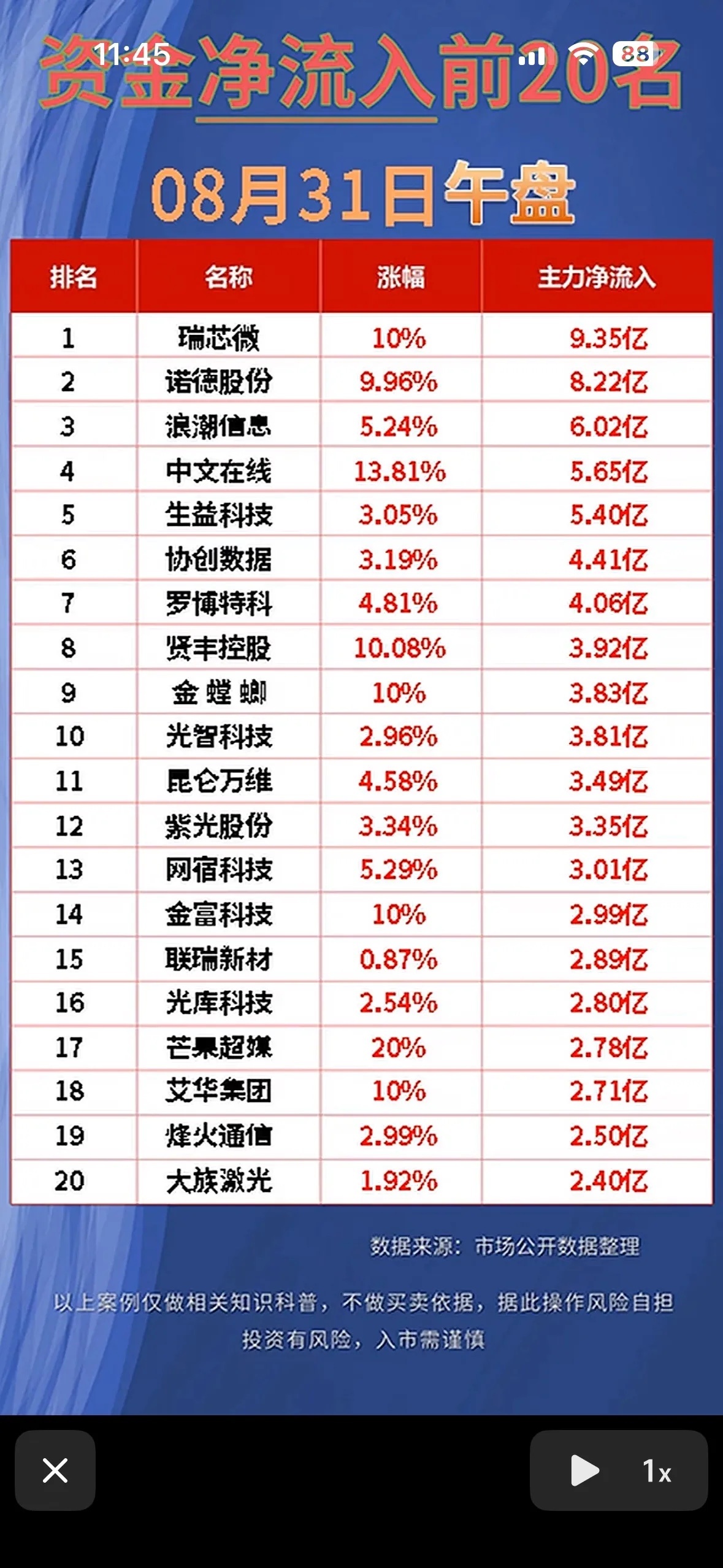 A股8月31日资金净流入与净流出前20名股票，赶紧看看。8月31日的资金流向数据