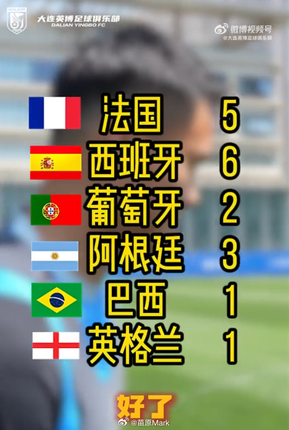 中超联赛 大连英博队内预测世界杯冠军，只有2个人看好罗哥、1个人看好大英麽