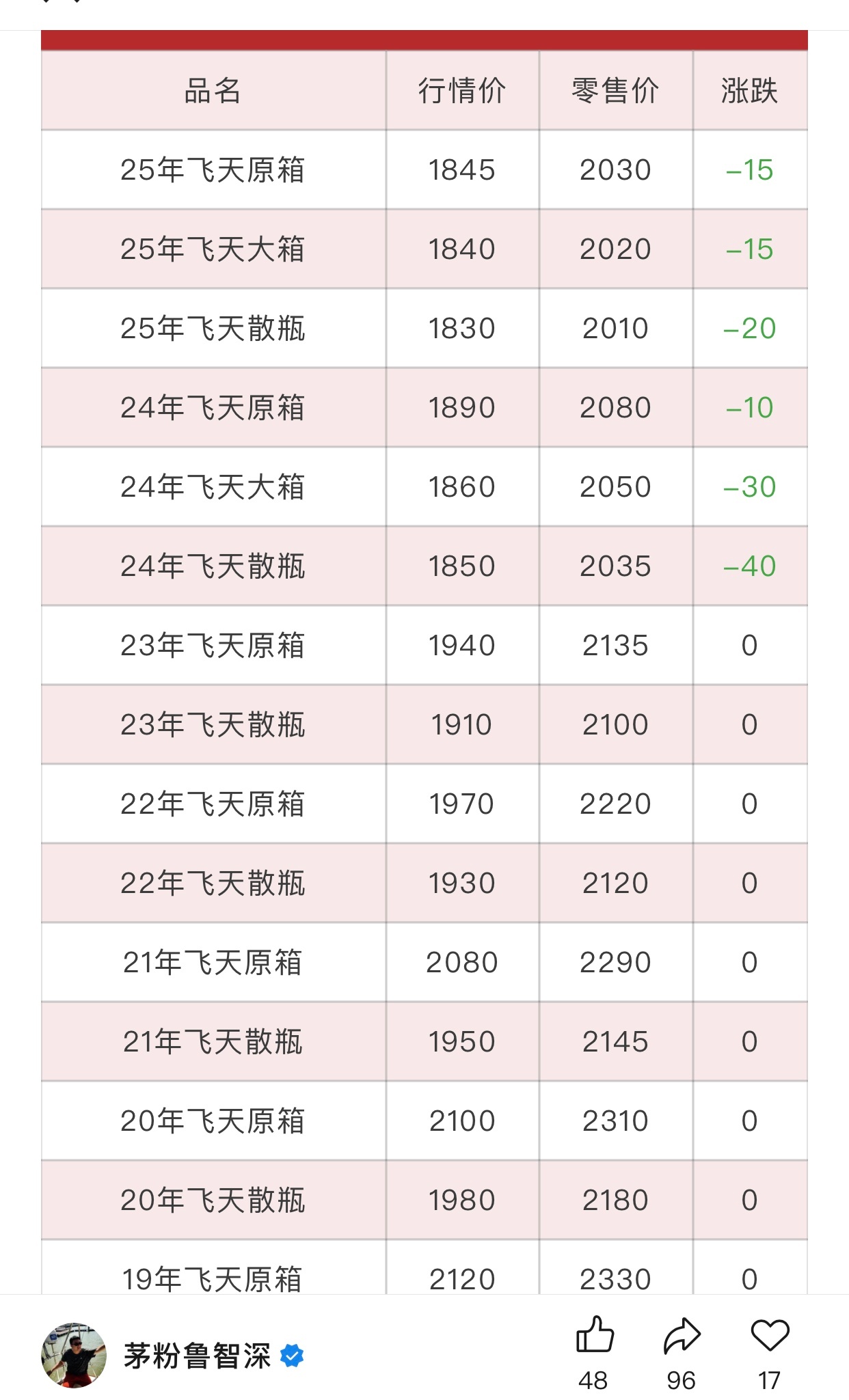 茅台股价本来就弱，不涨，现在酒价还跌，这真是雪上加霜。看来，我对白酒股的定位要改