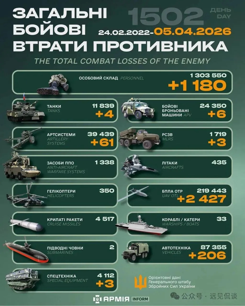【2026年4月5日乌克兰战报】乌方每天发布战报而且有累计数，具有连贯性，至少可