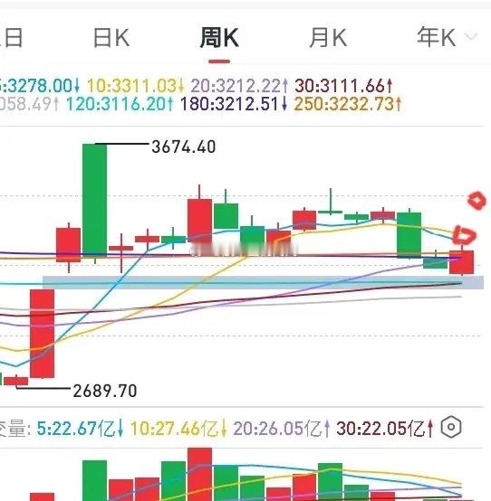 网上巡罗了一圈，几乎所有的老股民，股评，财经大咖，眼睛都盯着那几个上涨缺口。他们
