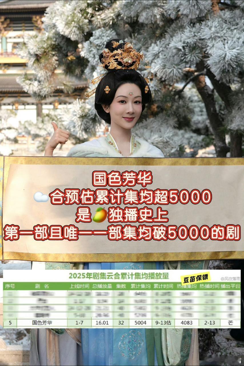 国色芳华云合《国色芳华》云合累计集均播放量突破5000万！芒果TV独播史上第一部