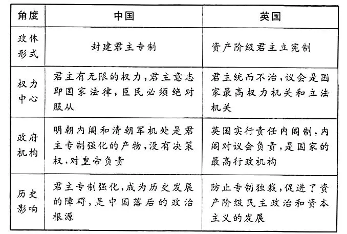 英国君主立宪制和明清君主专制的不同点