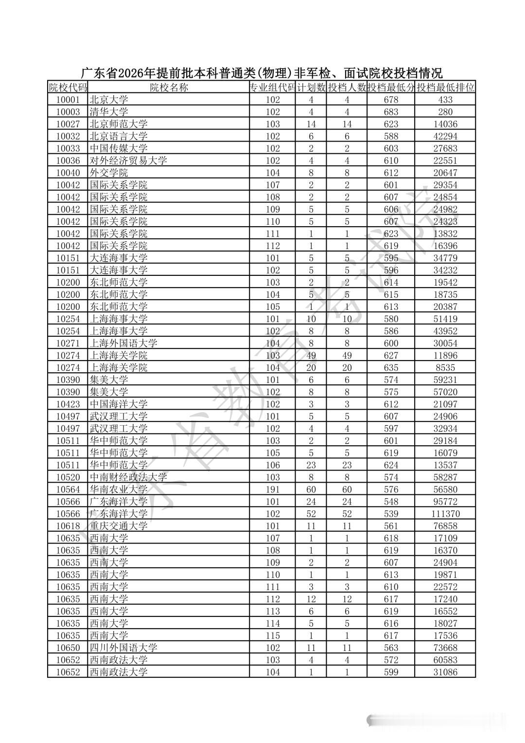 525分上公办！清华683分北大678分！广东2026年提前批非军检/艺体类教师