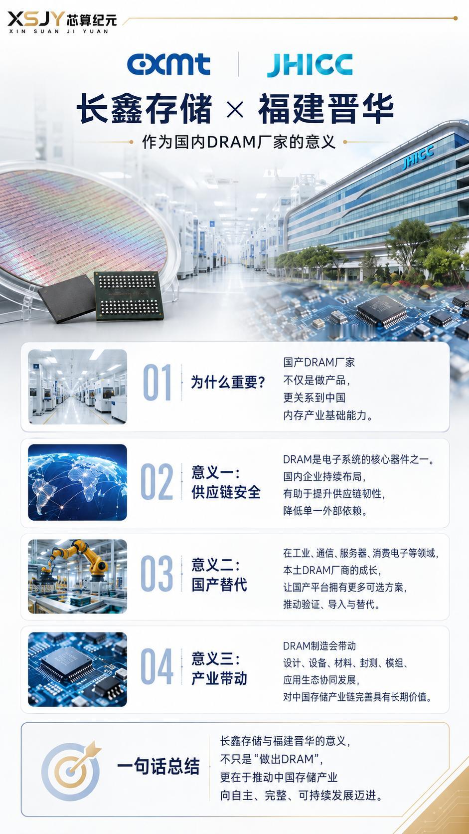 DRAM 不只在手机和电脑里
服务器、工业设备、通信设备，全都离不开它
	
长鑫