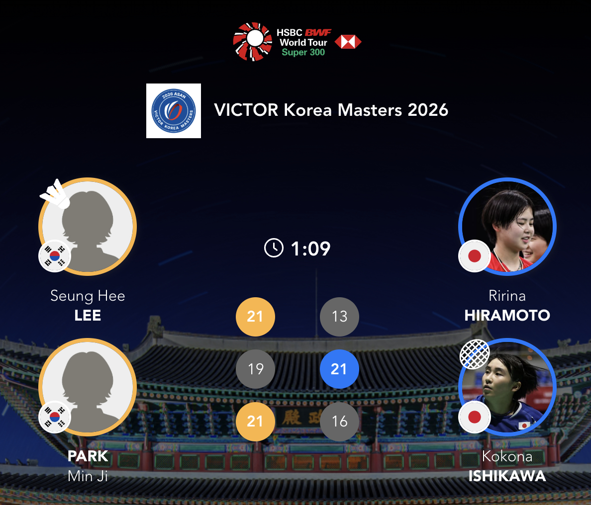 李胜熙/朴敏智🇰🇷 21-13、19-21、21-16 🇯🇵平本梨梨菜/
