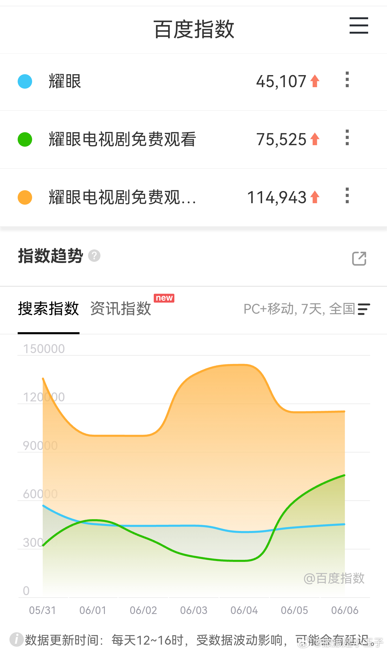 我知道每部剧都有这个分流问题，但是这个耀眼分三个真的很少见委屈啊委屈耀眼 关晓彤
