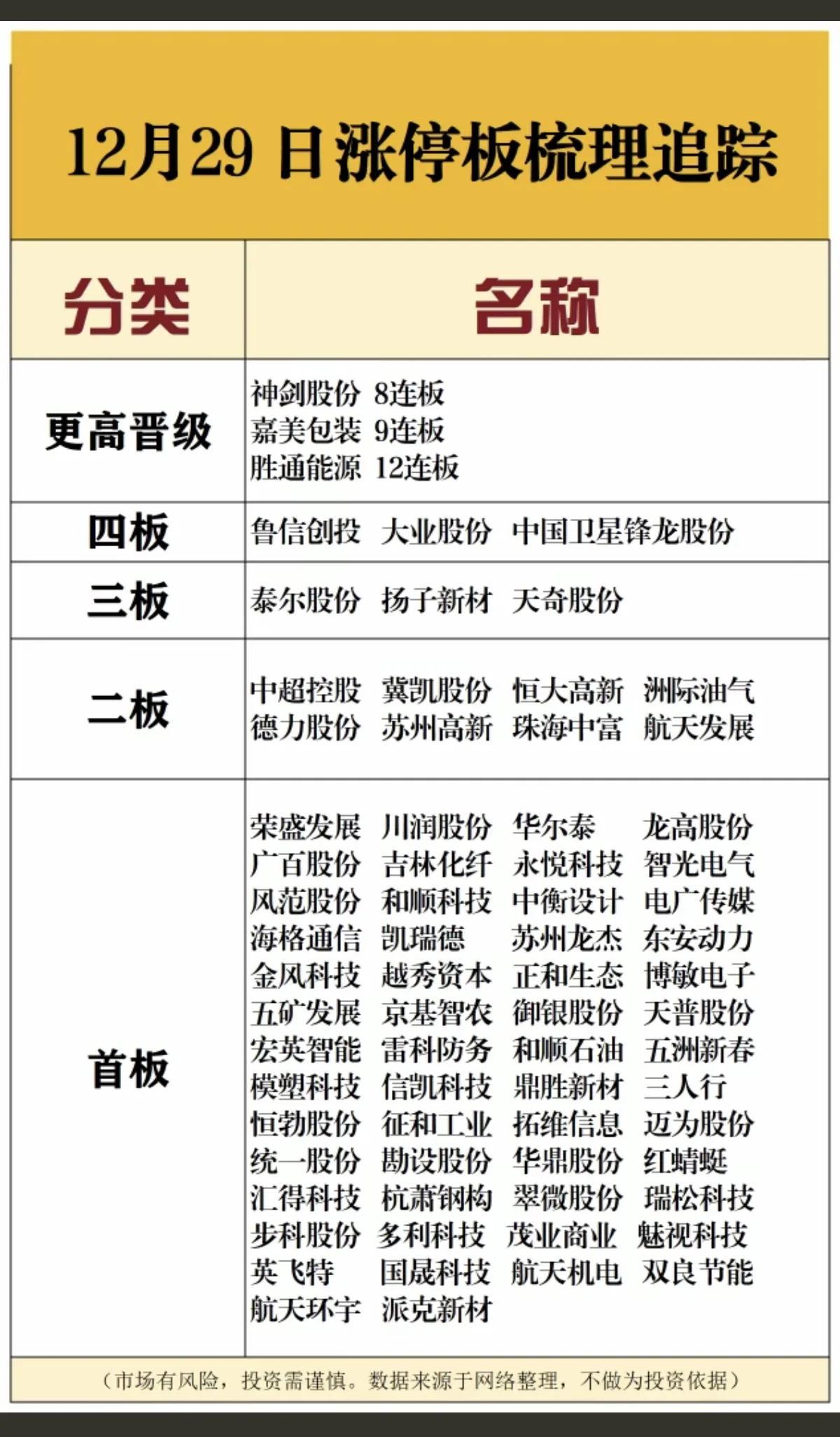 12月29日，周一A股涨停板梳理一览表！！！

今日，A股微涨，成功九连阳，历史