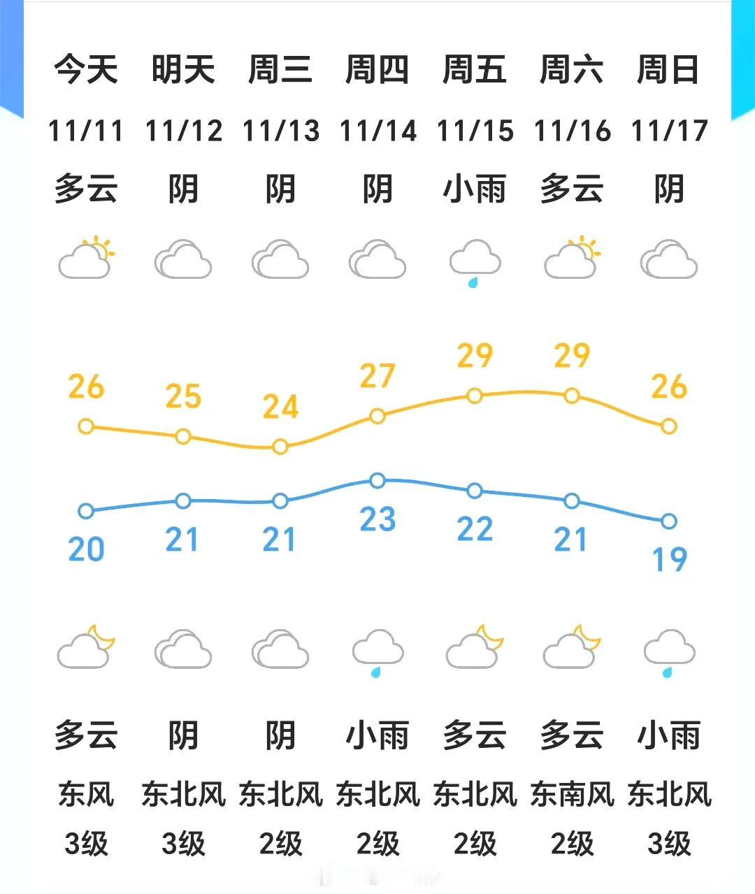 福州市区天气：今天天气多云，气温26~20℃，东北风3级。是个乱穿衣的季节，昼夜