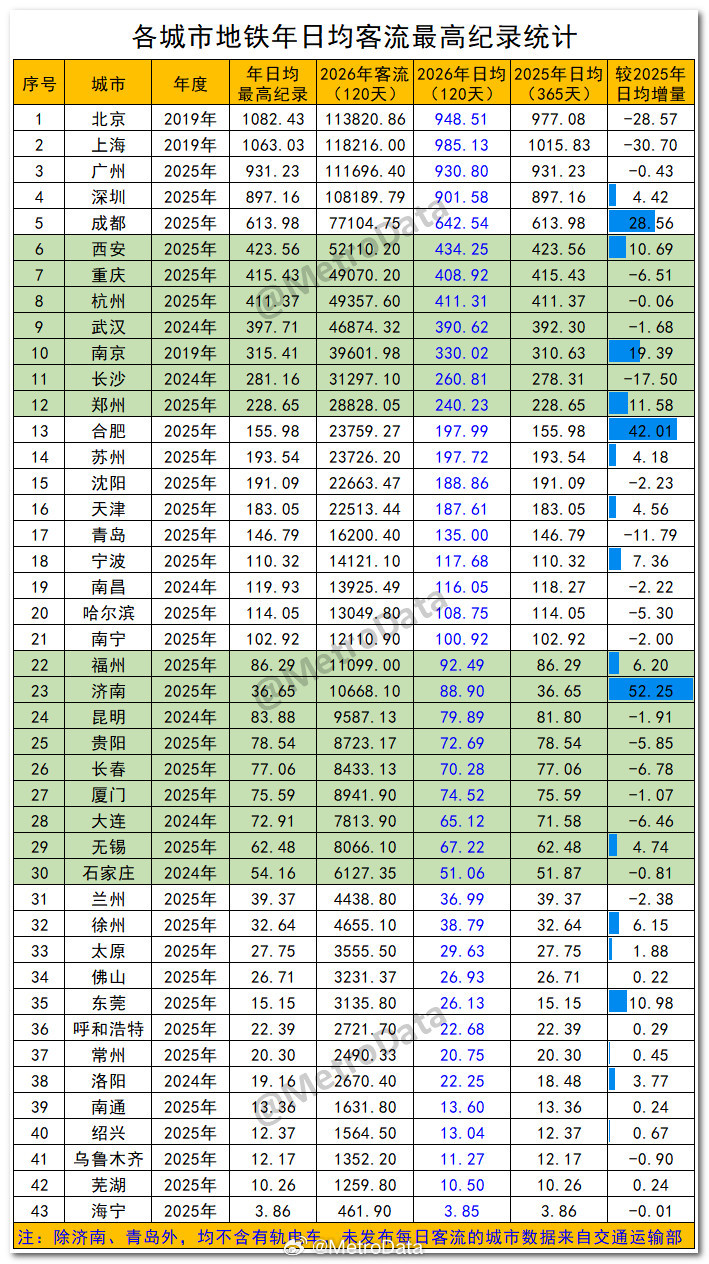 截至2026年4月，各城市地铁年日均客流最高纪录统计。地铁客流排行榜