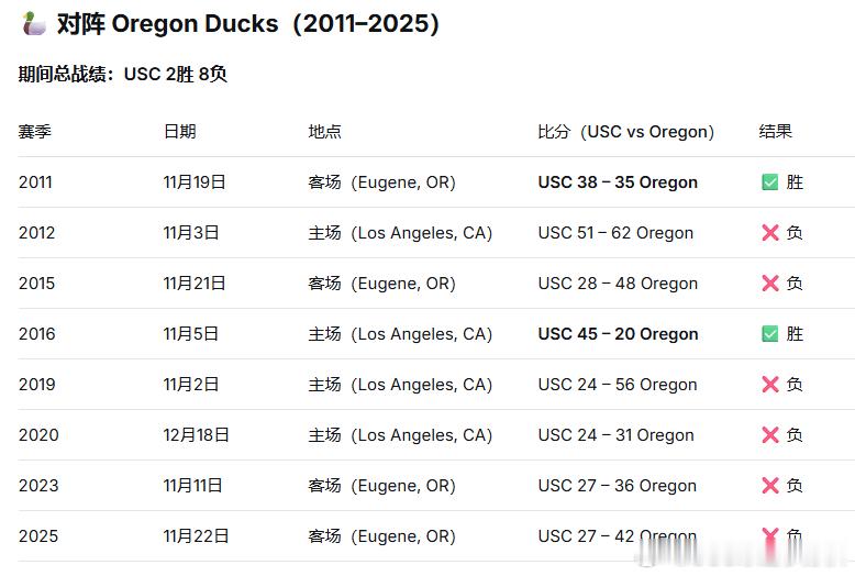 USC下周主场对阵Oregon的门票已售罄，最近15年USC仅赢过Oregon 