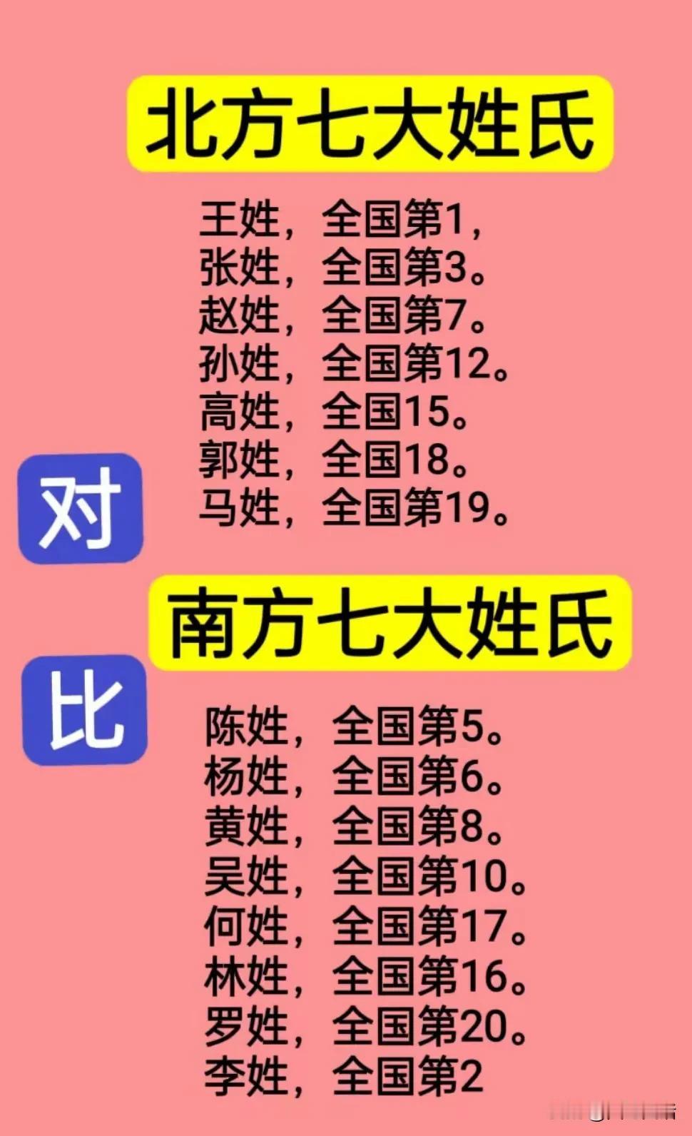 北方大姓对比南方大姓
中国姓氏分布，有一定地域特点。
北方大姓：
王姓，全国第一