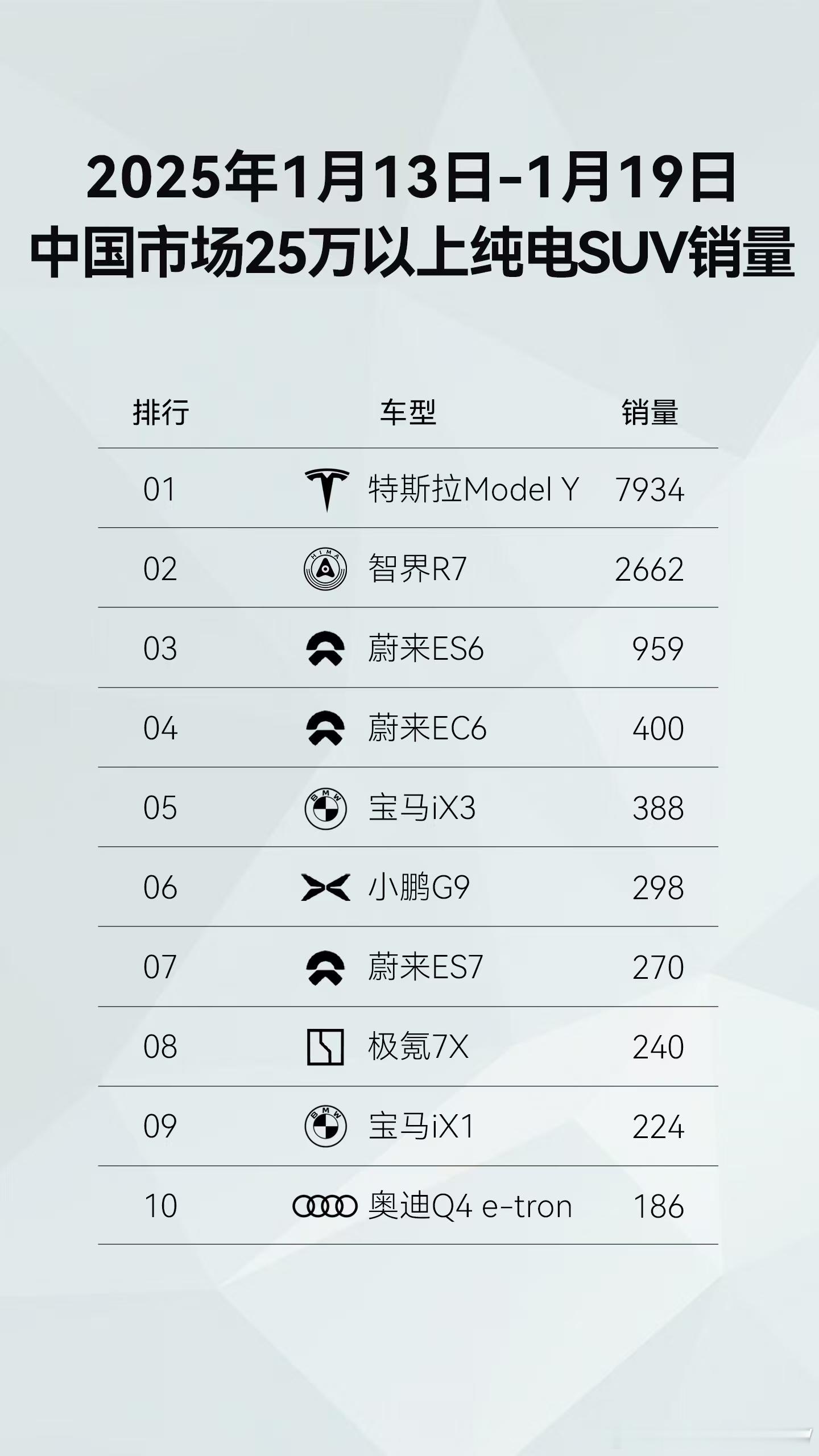 近日，1月第三周（1.13-1.19）中国市场新势力品牌销量数据出炉，鸿蒙智行以