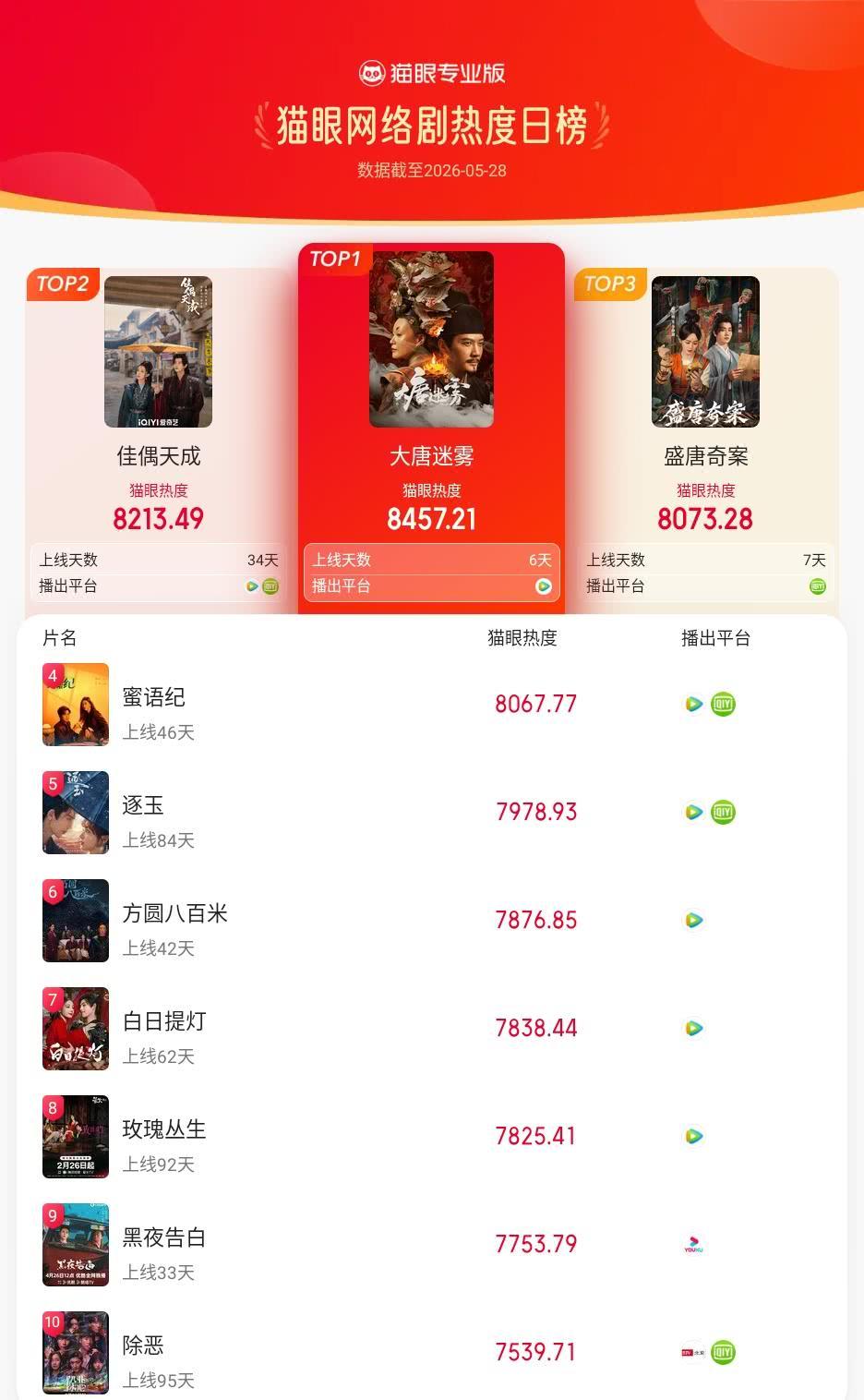 大唐迷雾登猫眼网络剧热度榜TOP1 猫眼专业版榜单·5月28日网络剧TOP10 