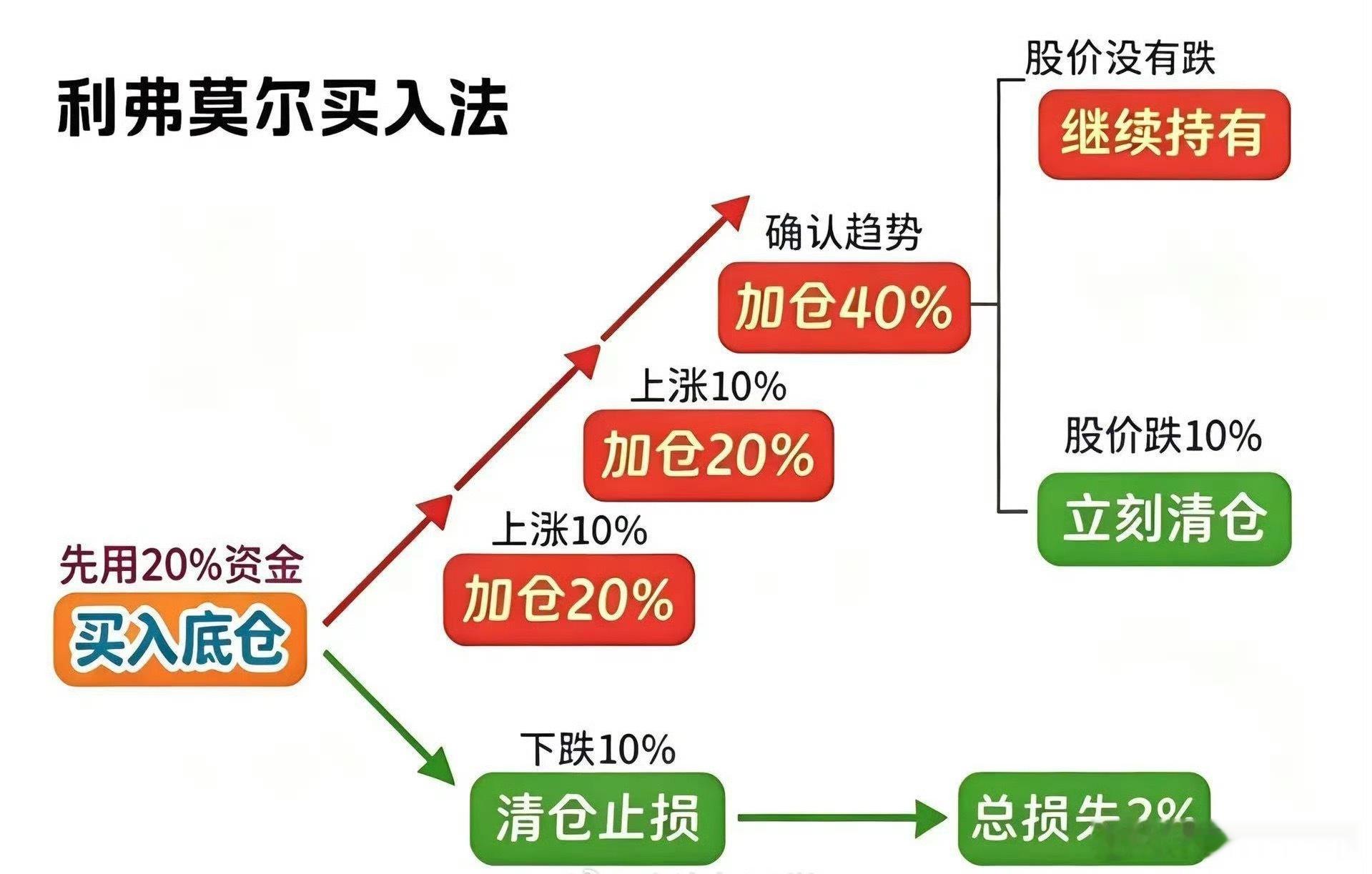 股神利弗摩尔的买入法不行，因为最后的结果就是开枪自杀！还是要对自己更狠一点何生生
