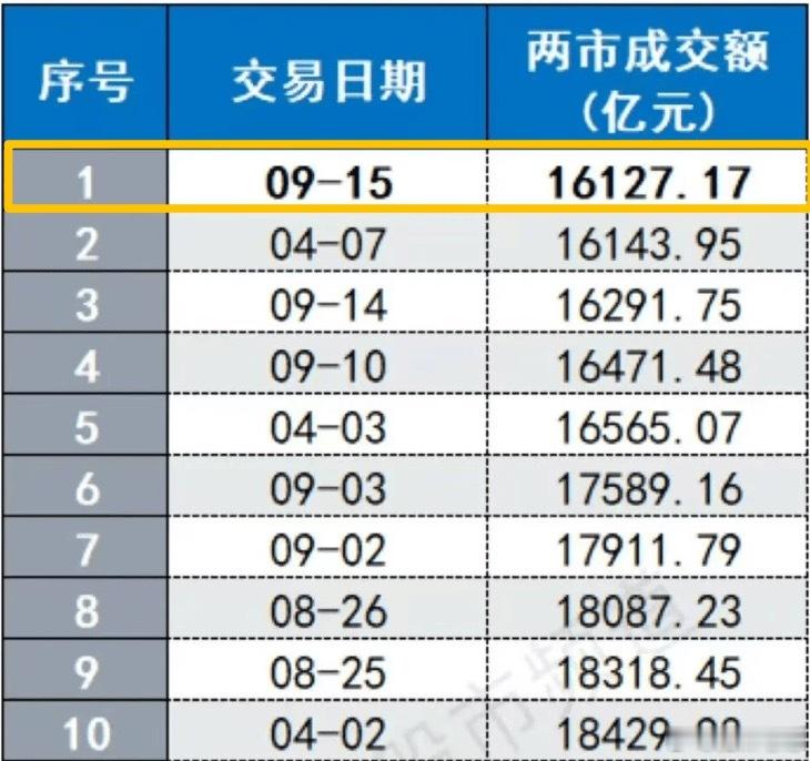 赛力斯盘中一度跌超3%今天成交1.6万亿，年内地量！今年20天成交额低于2万亿，