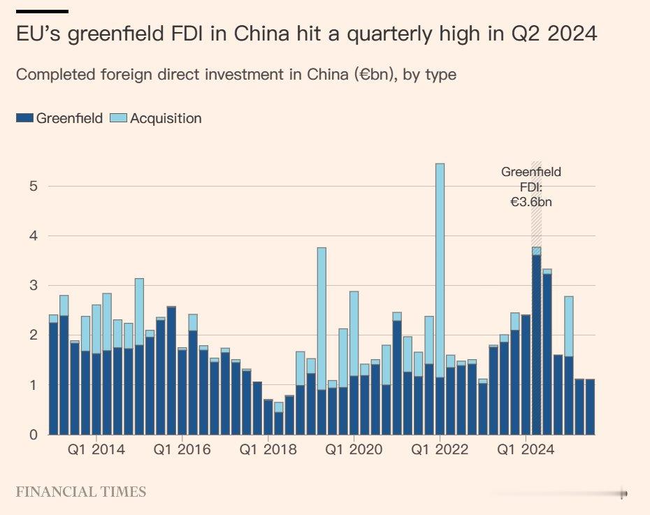 【欧洲制造商逆势加码中国投资：汽车业成核心布局领域】金融时报：约四分之一的受访欧