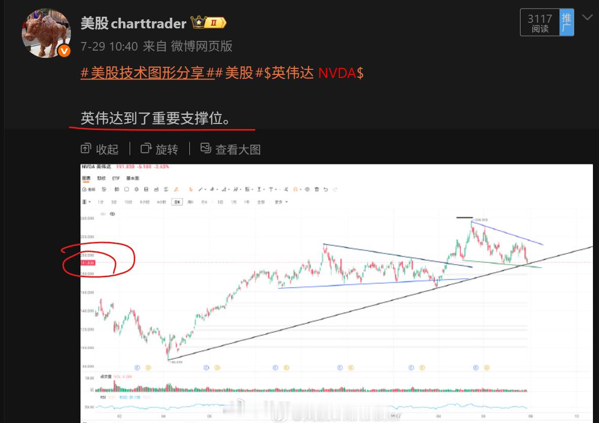 美股技术图形分享美股英伟达 NVDA[股票] 达子是如期在支撑位反弹了。但它月线