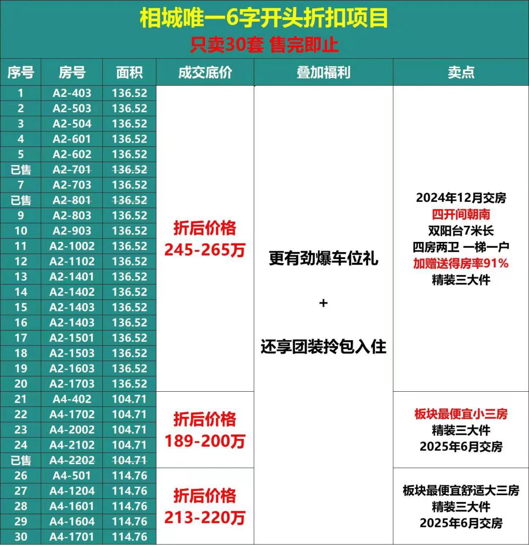 连夜降价！苏州相城某楼盘6字折开头销售～