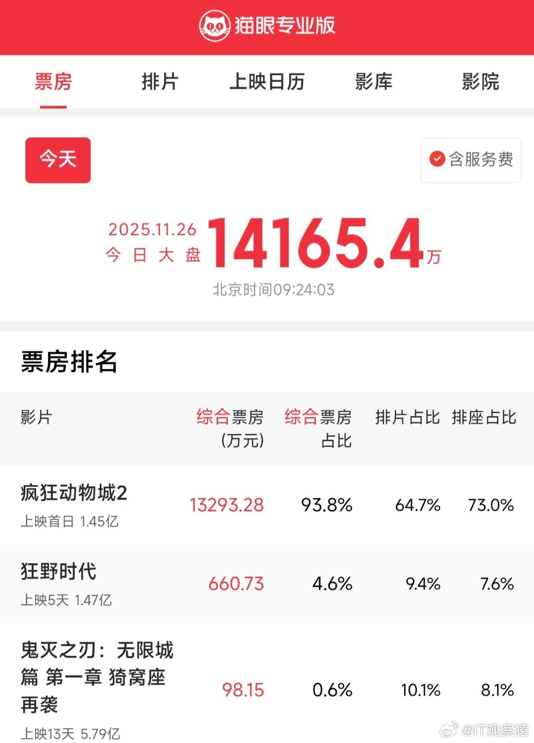 疯狂动物城2彩蛋疯狂动物城大盘表现好猛，猫眼预测总票房超过25亿。看过的来说说，