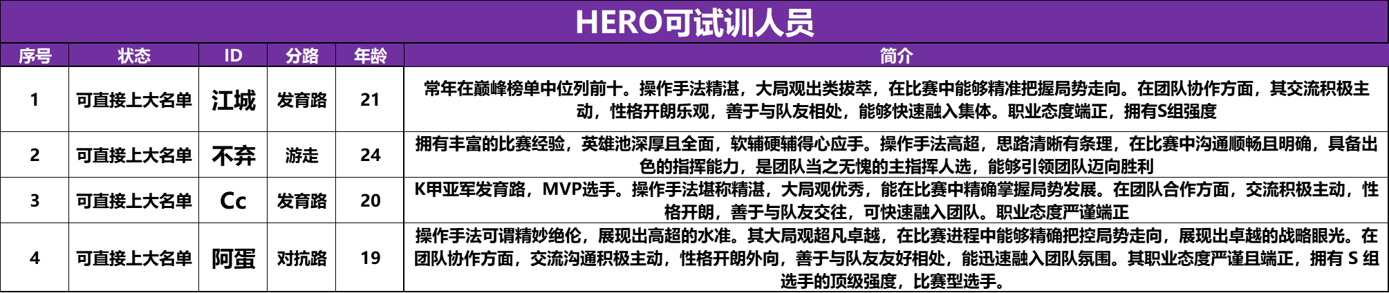 补一个hero可试训名单，瓜友们早安 