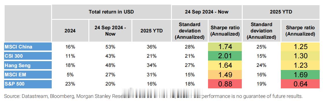 大摩发文看好A股！2025 年中国股市表现超亮眼，MSCI 中国和恒生指数全年涨