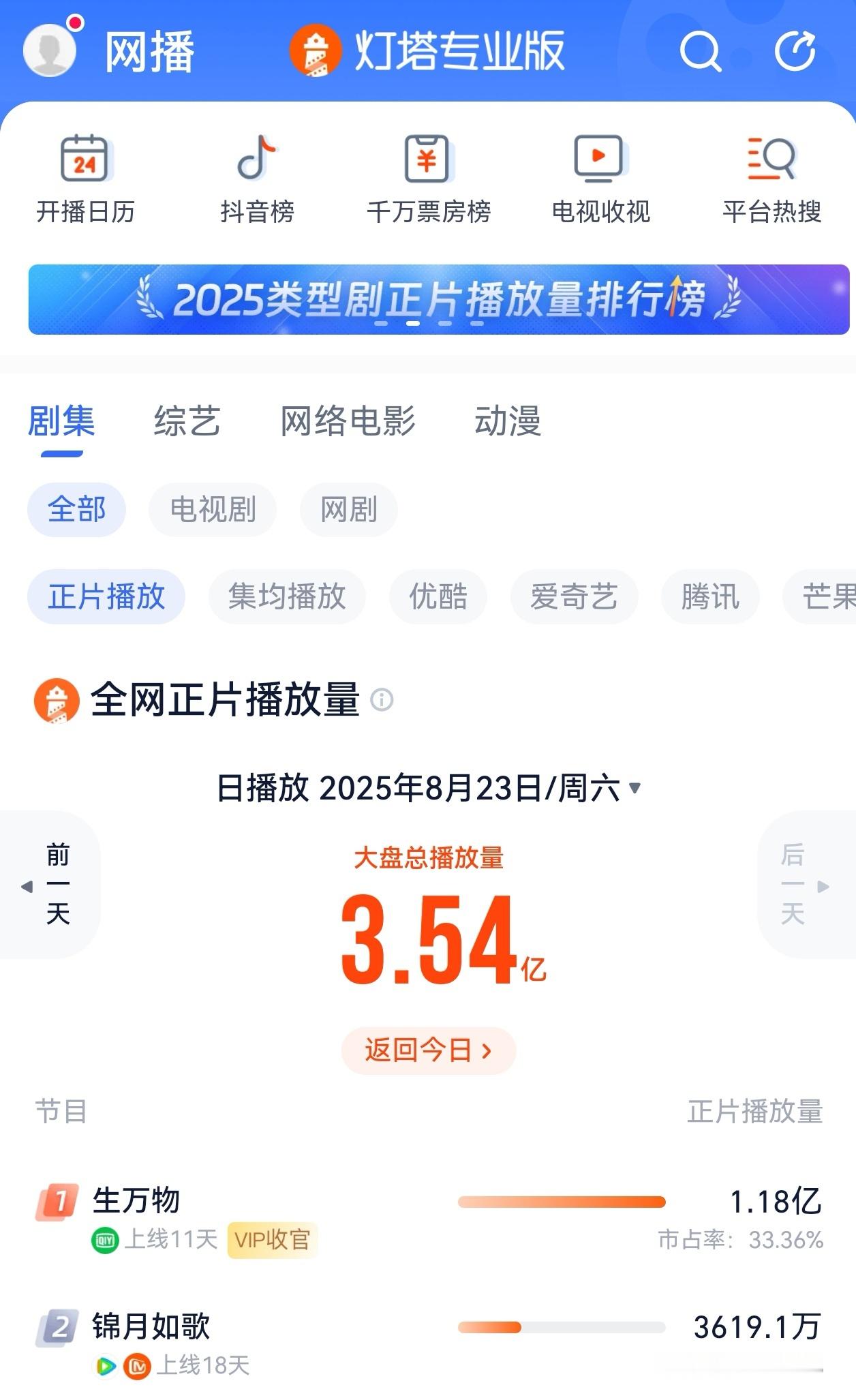 生万物极其震撼的2分钟 生万物灯塔单日播放量创新高来到1.18亿！ 又一个202