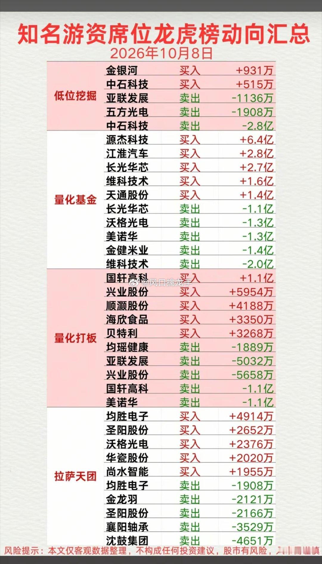 🔥10.08周四！扒一扒龙虎榜，游资大佬今天都买了啥！游资抢筹龙虎榜新鲜出炉！