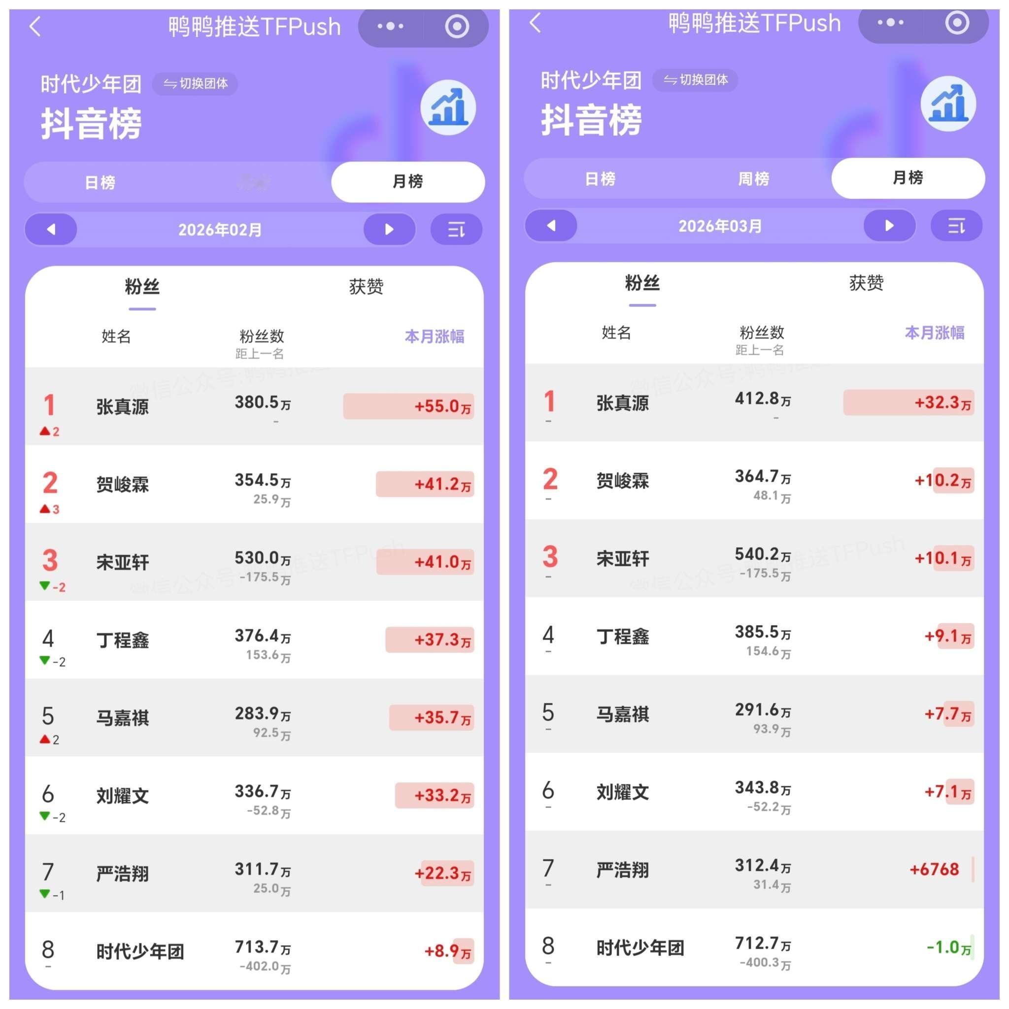 投2026年过去六个月，张真源连续六个月🫘粉丝涨幅全族第一，而且抖音粉丝不容易
