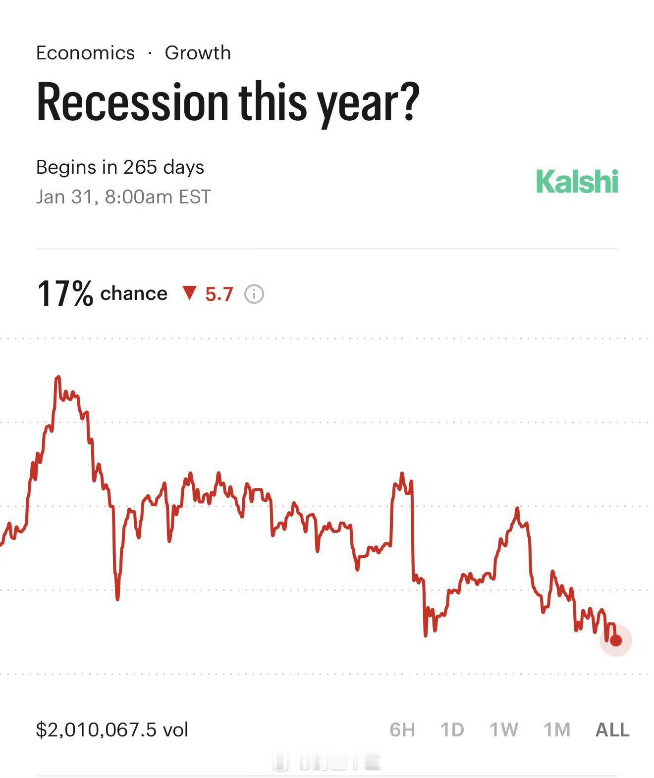 博彩网站：美今年经济衰退的概率骤降至17%现在还有哪个真利空，能把美股给打下来？