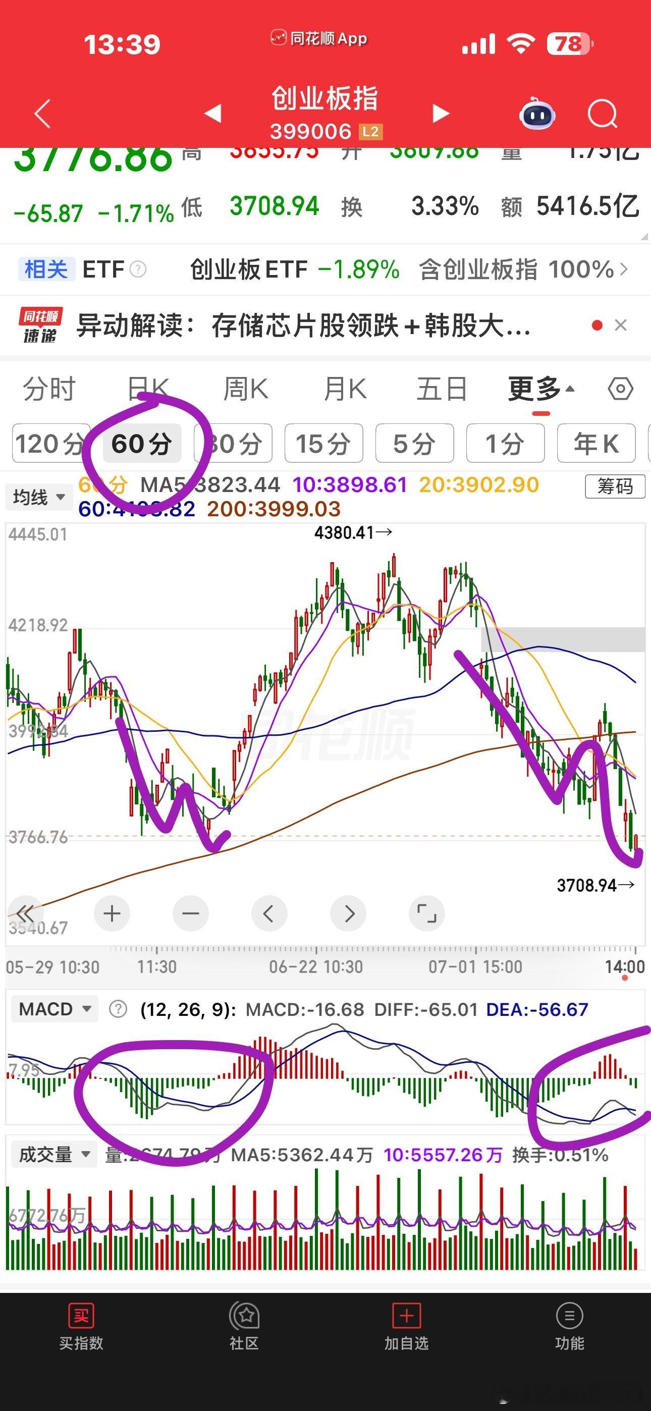 创业板上一周是一个30分钟的底背离之后反弹了一个30分钟级别的上涨，这一波希望能