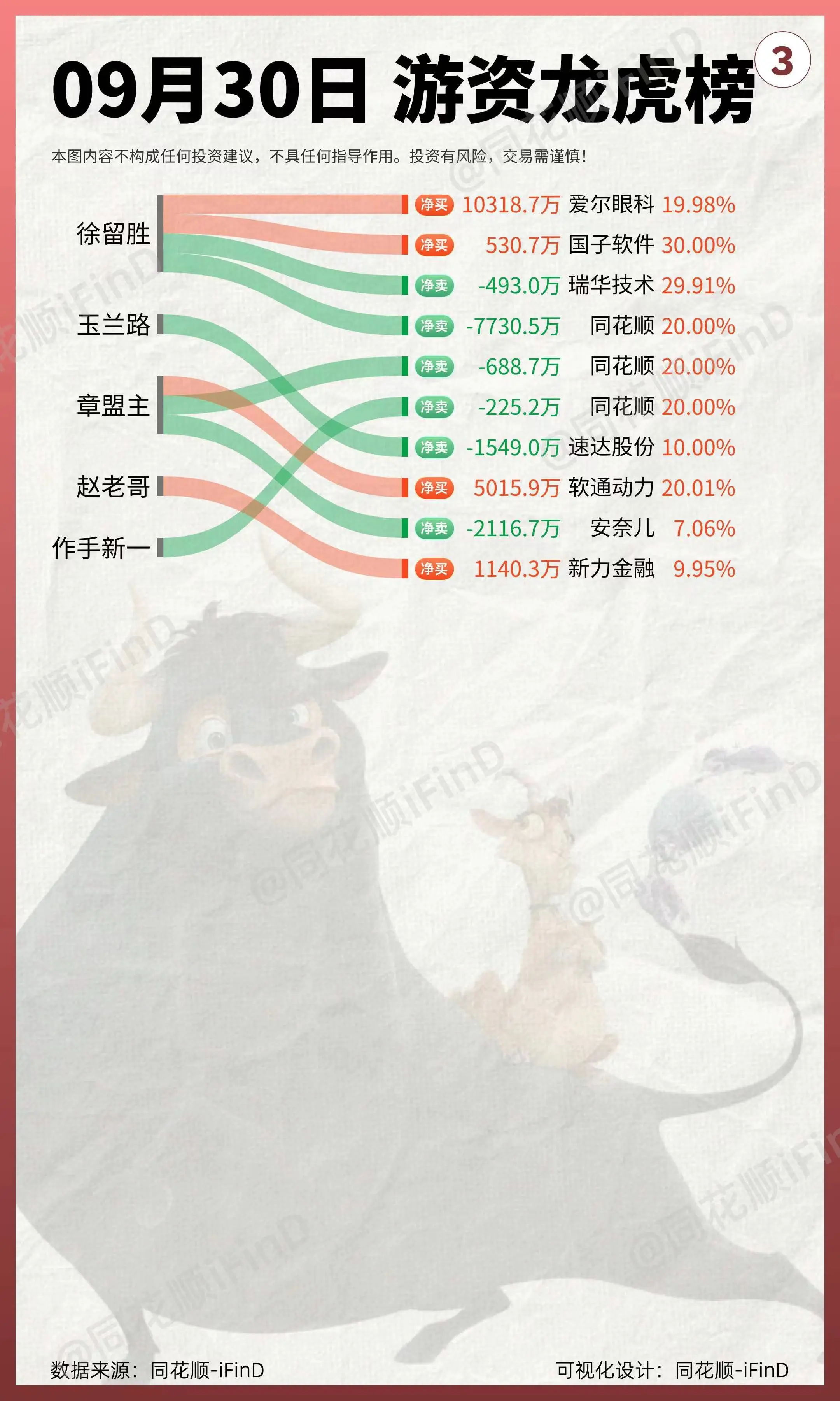 9月30日 游资龙虎榜！游资做T机构入场！游资