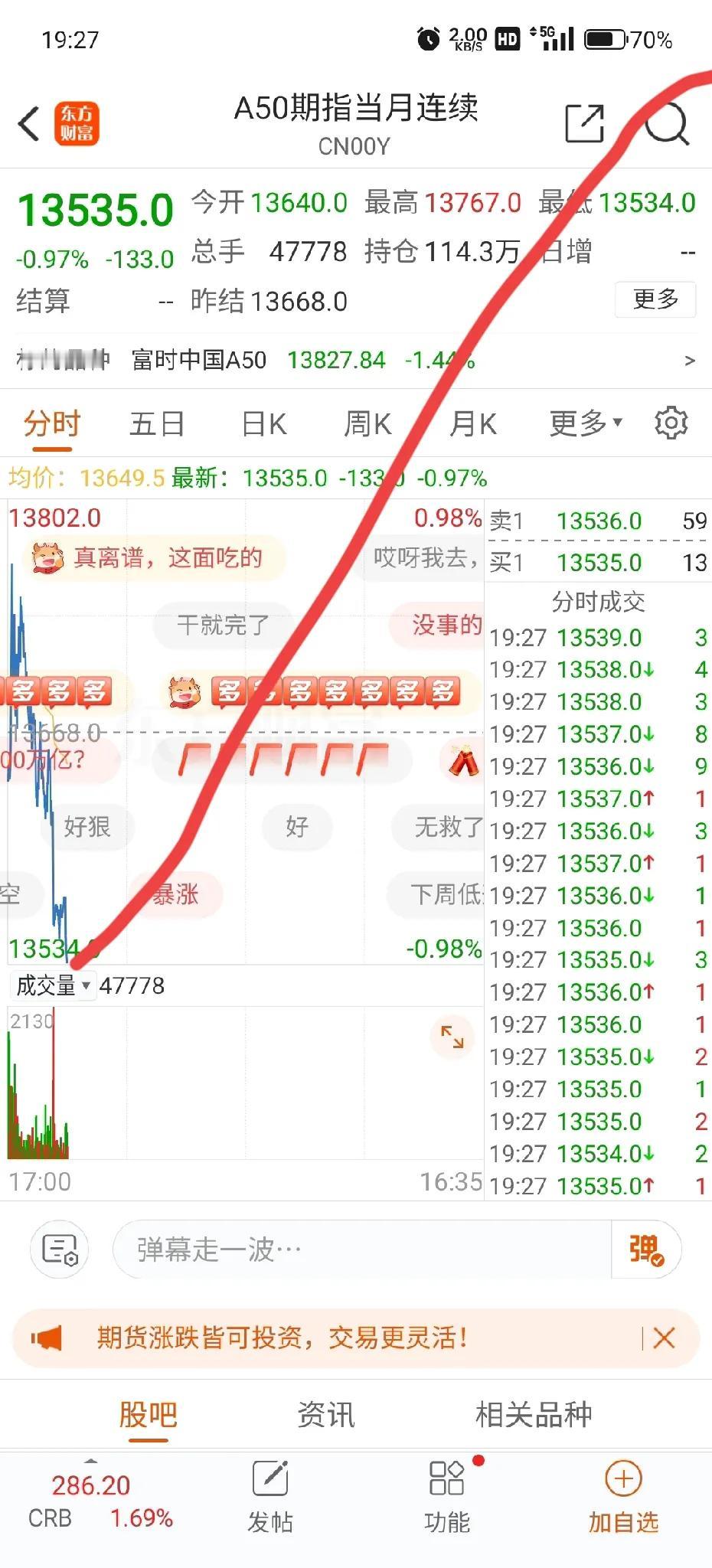 到底是谁影响谁？

这A50期指是跌个没完没了。直接把周四的大阳线给干掉了。
